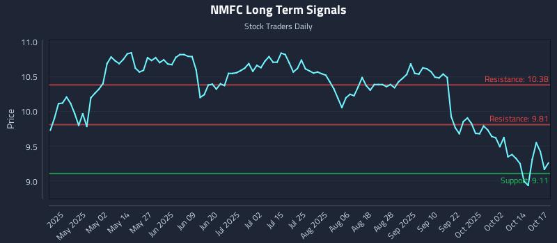 NMFC Long Term Analysis for October 19 2025 NMFC Long Term Analysis for October 19 2025