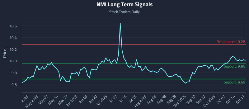 NMI Long Term Analysis for October 19 2025 NMI Long Term Analysis for October 19 2025