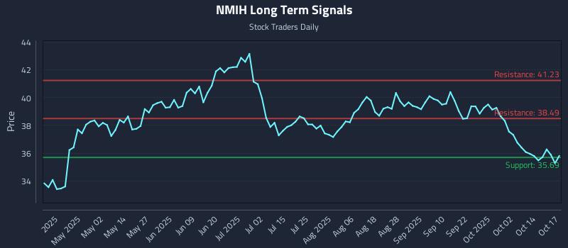 NMIH Long Term Analysis for October 19 2025