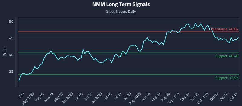 NMM Long Term Analysis for October 19 2025 NMM Long Term Analysis for October 19 2025