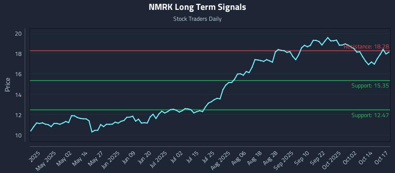 NMRK Long Term Analysis for October 19 2025 NMRK Long Term Analysis for October 19 2025