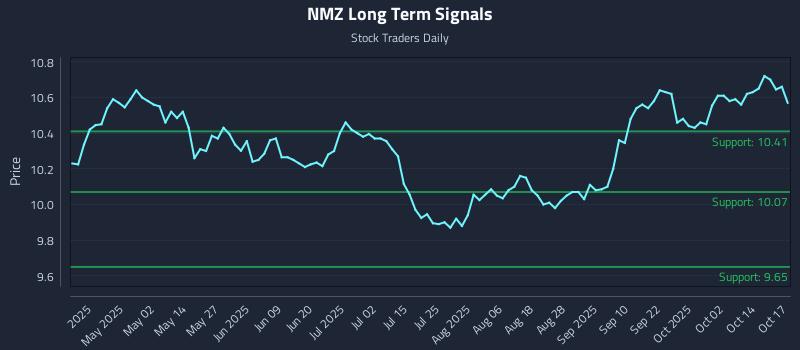 NMZ Long Term Analysis for October 19 2025