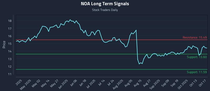 NOA Long Term Analysis for October 19 2025 NOA Long Term Analysis for October 19 2025