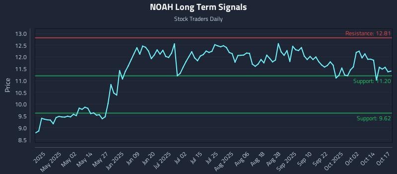 NOAH Long Term Analysis for October 19 2025 NOAH Long Term Analysis for October 19 2025