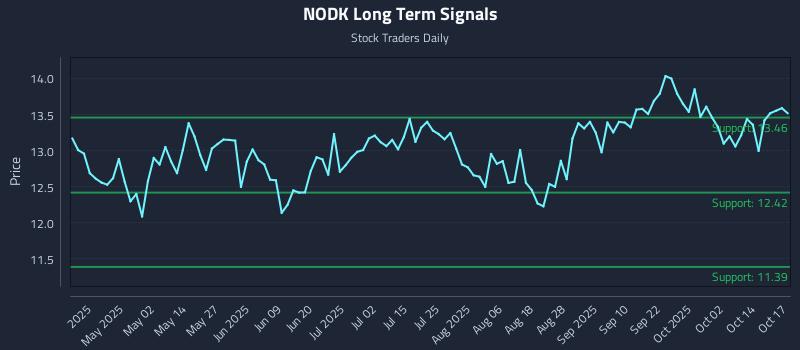 NODK Long Term Analysis for October 19 2025 NODK Long Term Analysis for October 19 2025