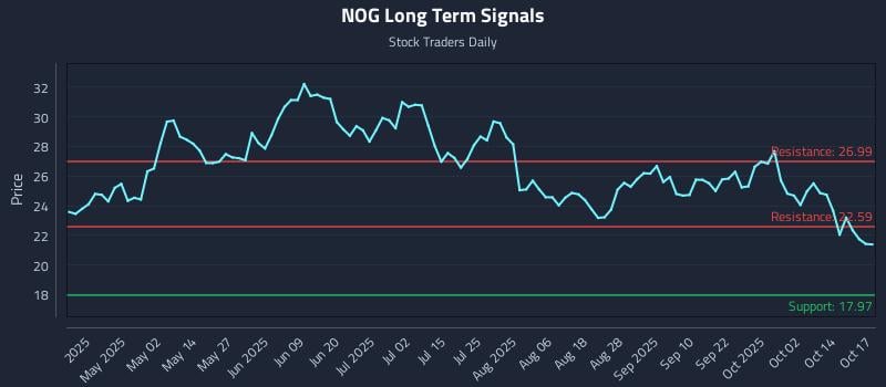 NOG Long Term Analysis for October 19 2025 NOG Long Term Analysis for October 19 2025