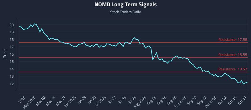 NOMD Long Term Analysis for October 19 2025 NOMD Long Term Analysis for October 19 2025