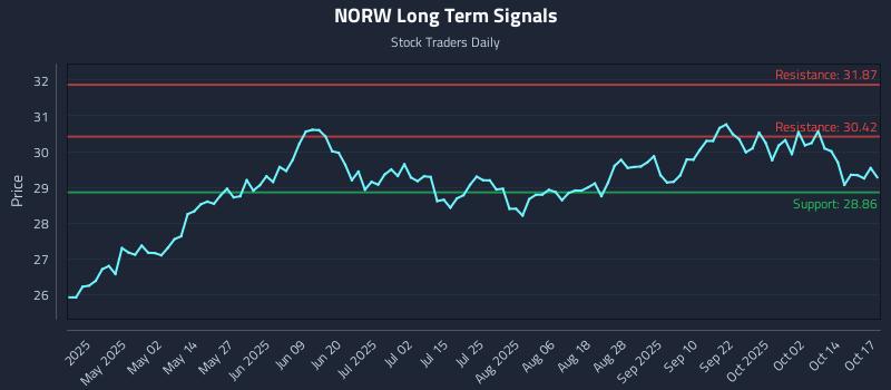 NORW Long Term Analysis for October 19 2025