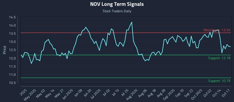 NOV Long Term Analysis for October 19 2025 NOV Long Term Analysis for October 19 2025