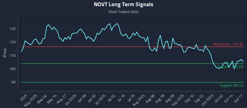 NOVT Long Term Analysis for October 19 2025 NOVT Long Term Analysis for October 19 2025