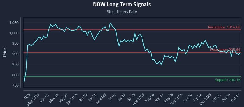 NOW Long Term Analysis for October 19 2025 NOW Long Term Analysis for October 19 2025