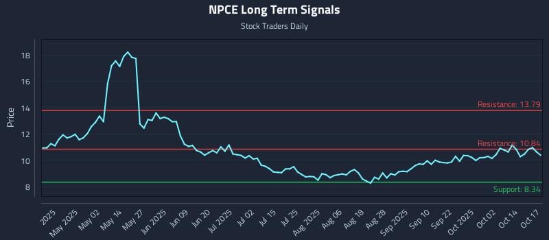 NPCE Long Term Analysis for October 19 2025 NPCE Long Term Analysis for October 19 2025