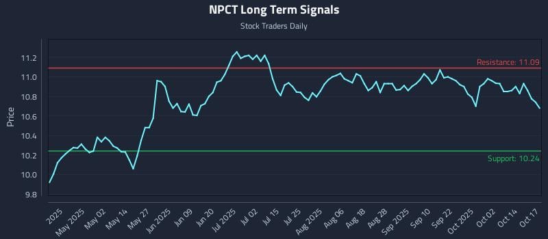 NPCT Long Term Analysis for October 19 2025 NPCT Long Term Analysis for October 19 2025
