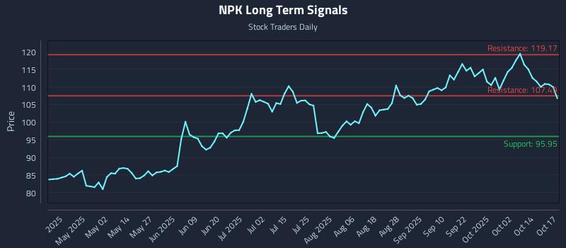 NPK Long Term Analysis for October 19 2025 NPK Long Term Analysis for October 19 2025