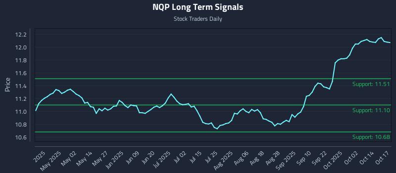NQP Long Term Analysis for October 19 2025 NQP Long Term Analysis for October 19 2025