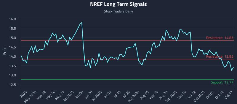 NREF Long Term Analysis for October 19 2025 NREF Long Term Analysis for October 19 2025