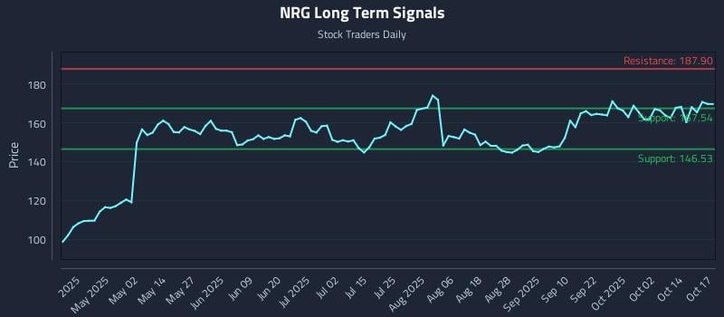 NRG Long Term Analysis for October 19 2025 NRG Long Term Analysis for October 19 2025