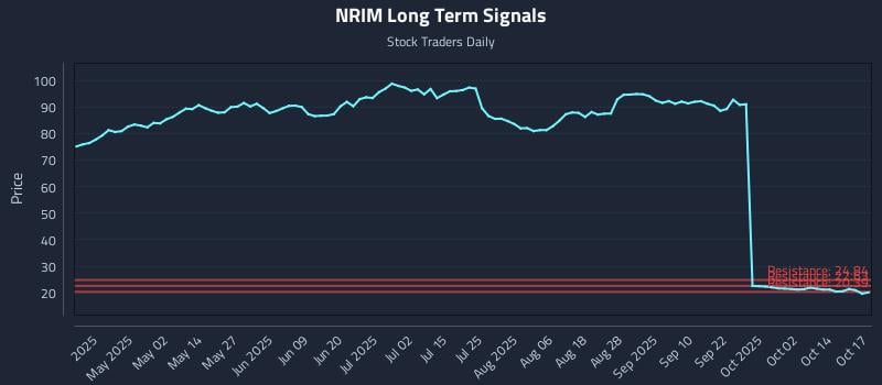 NRIM Long Term Analysis for October 19 2025
