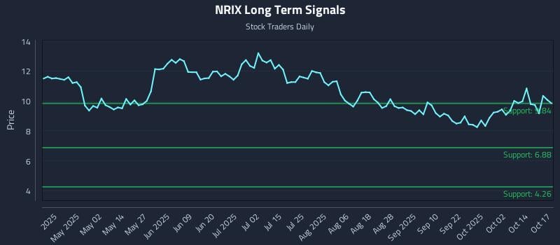 NRIX Long Term Analysis for October 19 2025 NRIX Long Term Analysis for October 19 2025