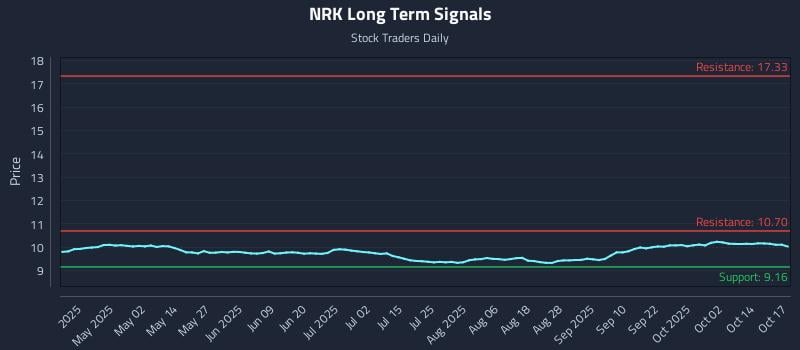 NRK Long Term Analysis for October 19 2025