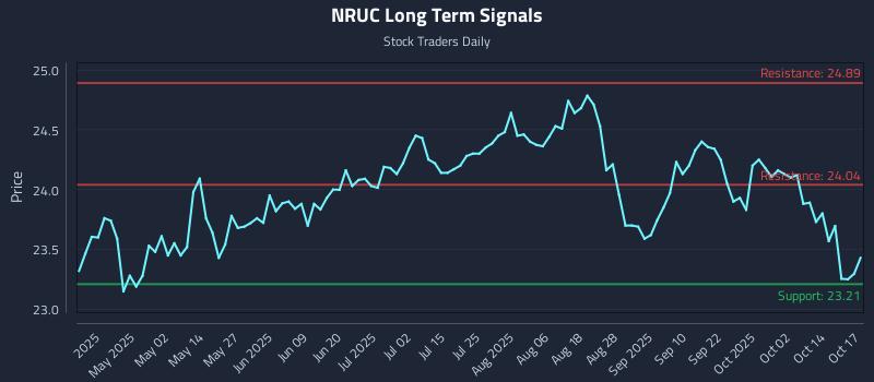 NRUC Long Term Analysis for October 19 2025 NRUC Long Term Analysis for October 19 2025