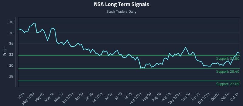 NSA Long Term Analysis for October 19 2025 NSA Long Term Analysis for October 19 2025