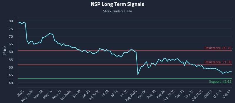 NSP Long Term Analysis for October 19 2025 NSP Long Term Analysis for October 19 2025