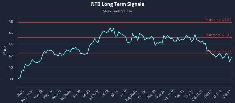 NTB Long Term Analysis for October 19 2025
