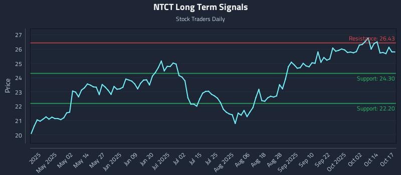 NTCT Long Term Analysis for October 19 2025 NTCT Long Term Analysis for October 19 2025