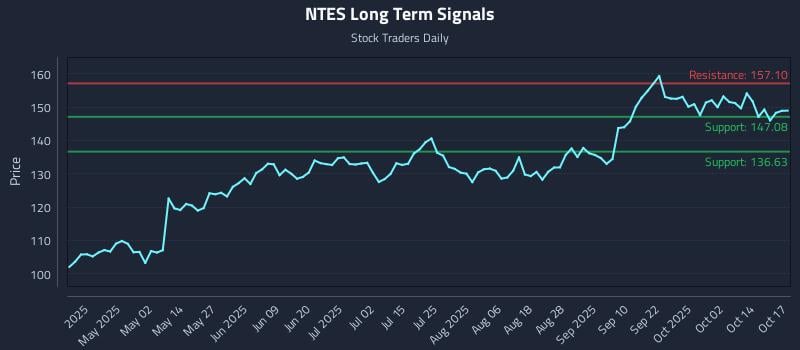 NTES Long Term Analysis for October 19 2025 NTES Long Term Analysis for October 19 2025