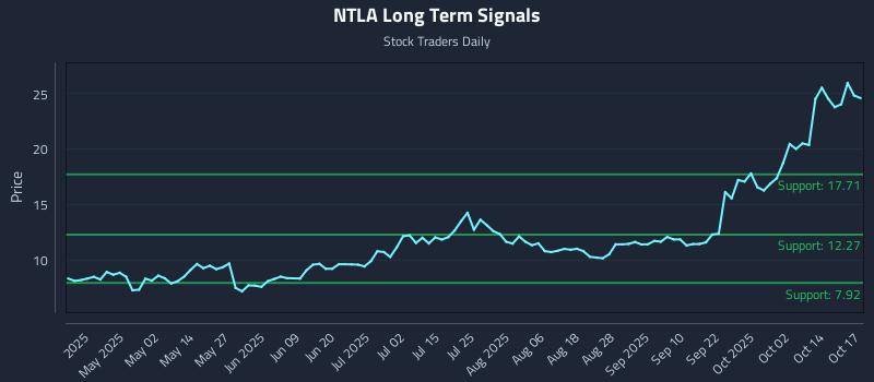 NTLA Long Term Analysis for October 19 2025 NTLA Long Term Analysis for October 19 2025