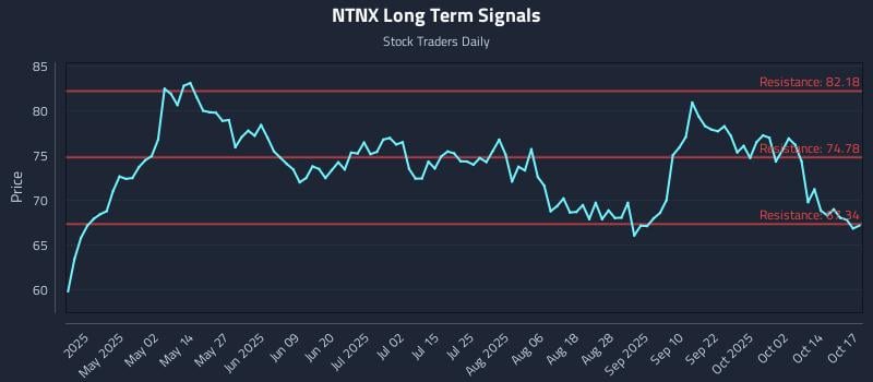 NTNX Long Term Analysis for October 19 2025 NTNX Long Term Analysis for October 19 2025
