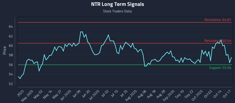 NTR Long Term Analysis for October 19 2025 NTR Long Term Analysis for October 19 2025