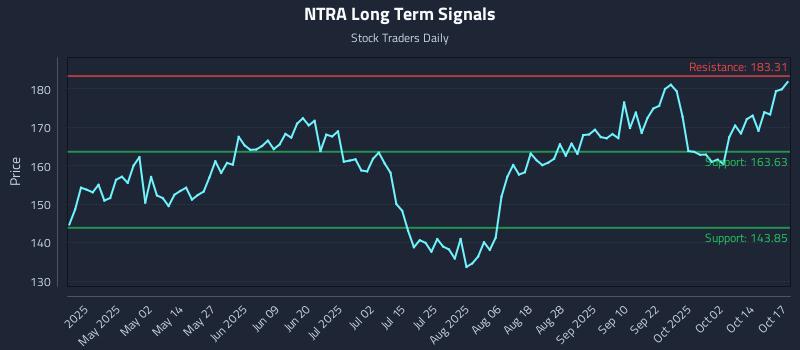 NTRA Long Term Analysis for October 19 2025 NTRA Long Term Analysis for October 19 2025