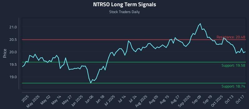 NTRSO Long Term Analysis for October 19 2025 NTRSO Long Term Analysis for October 19 2025