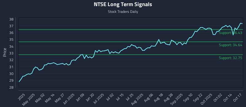 NTSE Long Term Analysis for October 19 2025 NTSE Long Term Analysis for October 19 2025