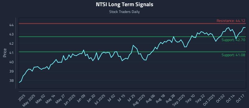 NTSI Long Term Analysis for October 19 2025 NTSI Long Term Analysis for October 19 2025