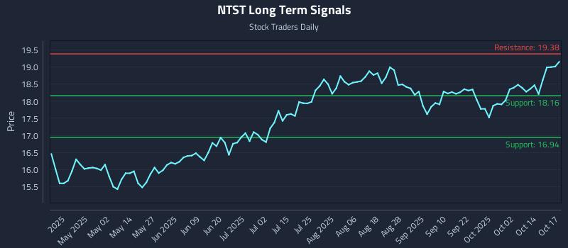 NTST Long Term Analysis for October 19 2025 NTST Long Term Analysis for October 19 2025