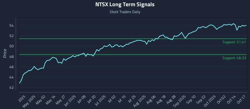 NTSX Long Term Analysis for October 19 2025