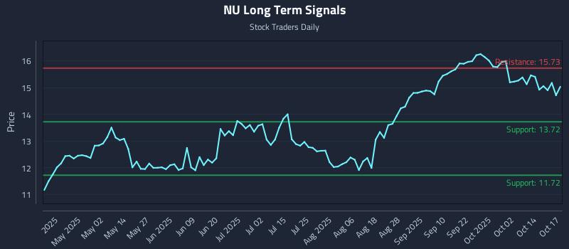NU Long Term Analysis for October 19 2025