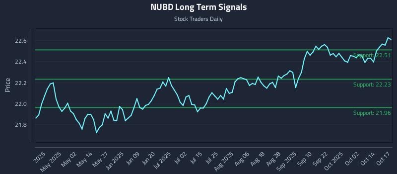 NUBD Long Term Analysis for October 19 2025