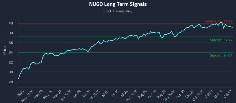 NUGO Long Term Analysis for October 19 2025 NUGO Long Term Analysis for October 19 2025