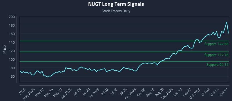 NUGT Long Term Analysis for October 19 2025 NUGT Long Term Analysis for October 19 2025
