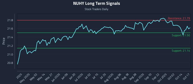 NUHY Long Term Analysis for October 19 2025 NUHY Long Term Analysis for October 19 2025
