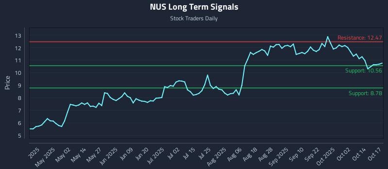 NUS Long Term Analysis for October 19 2025 NUS Long Term Analysis for October 19 2025
