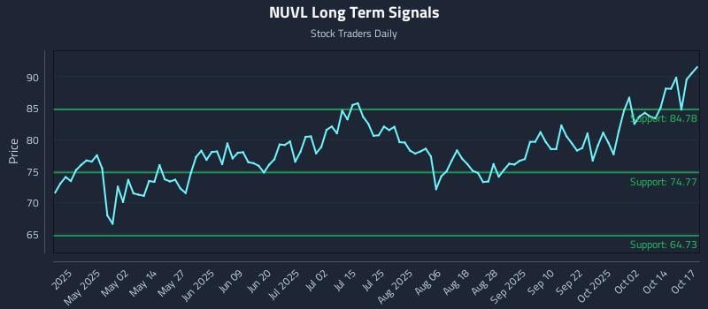 NUVL Long Term Analysis for October 19 2025 NUVL Long Term Analysis for October 19 2025