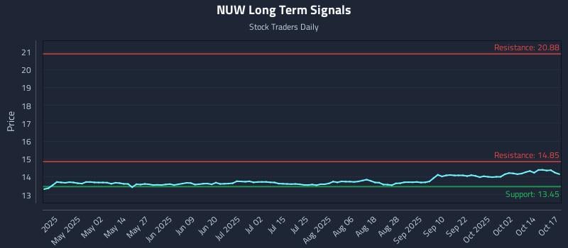 NUW Long Term Analysis for October 19 2025 NUW Long Term Analysis for October 19 2025