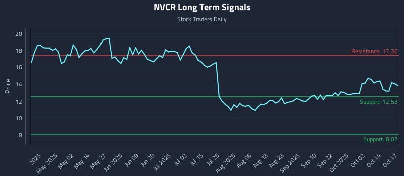 NVCR Long Term Analysis for October 19 2025 NVCR Long Term Analysis for October 19 2025