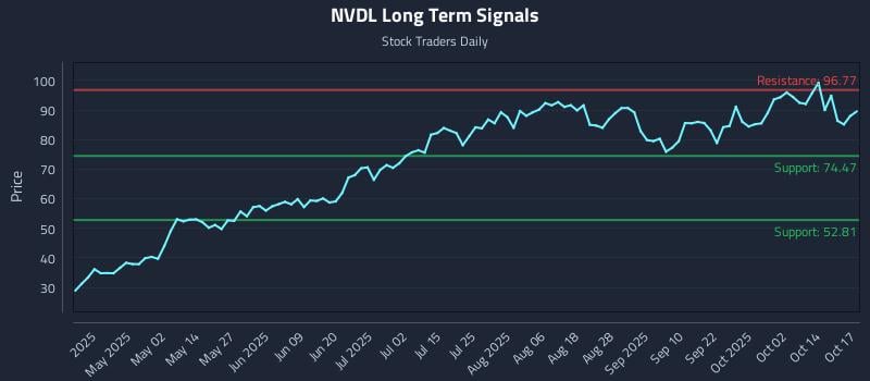 NVDL Long Term Analysis for October 19 2025