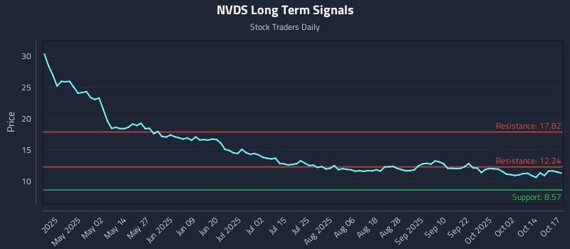 NVDS Long Term Analysis for October 19 2025 NVDS Long Term Analysis for October 19 2025